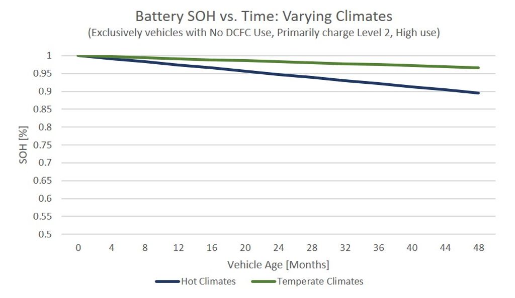 Ford F-150 Lightning EV Batteries Can Outlast A Vehicle’s Lifetime With Minimal Degradation, Study Finds ev-battery-soh-vs-time-climate-updated