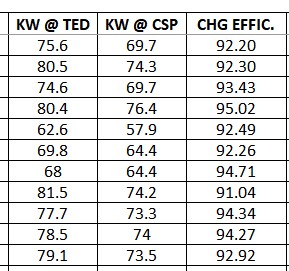 Ford F-150 Lightning Anyone done a deep dive into real Level 2 charge efficiency? EV Charge Efficiency