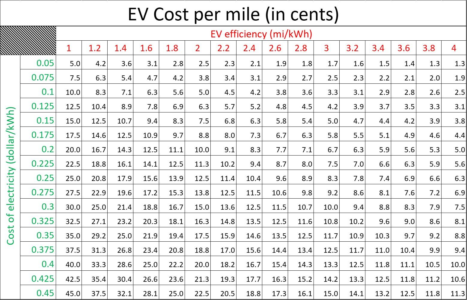 Ford F-150 Lightning EV vs ICE cost per mile tables EV_cpm