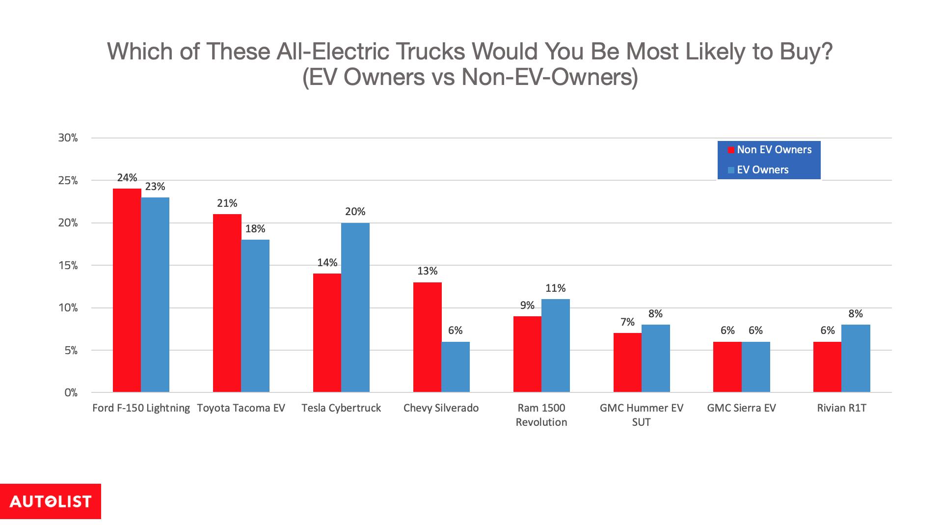 Ford F-150 Lightning Survey: F-150 Lightning Remains Most Popular Electric Truck as Competition Intensifies EV_owners_vs_non