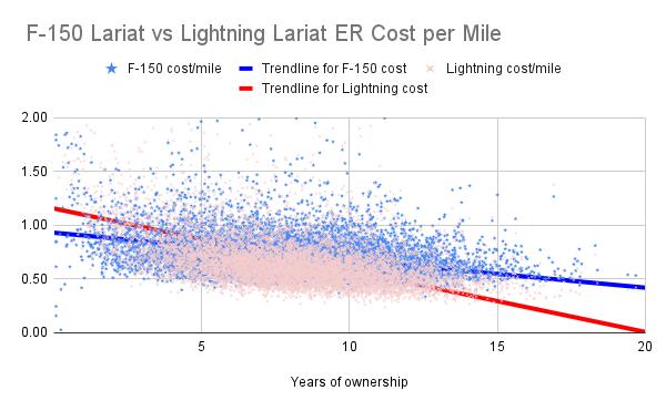 Ford F-150 Lightning $0.02 per mile! F-150 Lariat vs Lightning Lariat ER Cost per Mile