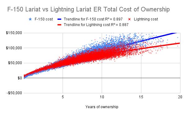 Ford F-150 Lightning $0.02 per mile! F-150 Lariat vs Lightning Lariat ER Total Cost of Ownership (3)