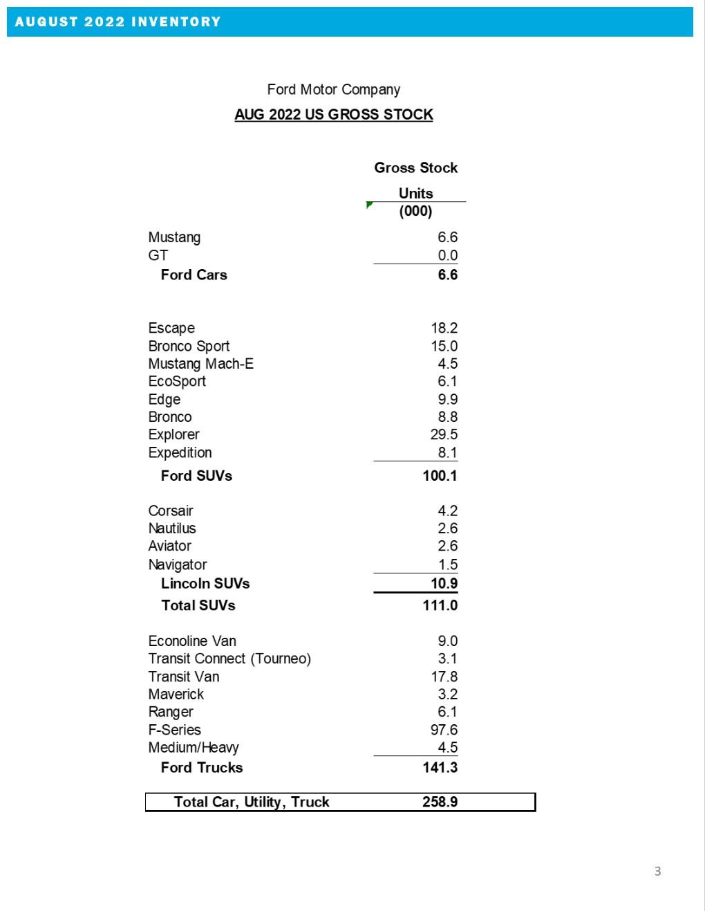 Ford F-150 Lightning 6,842 Lightnings sold so far, 2,373 in July 2022 📊 ford-august-2022-inventory-