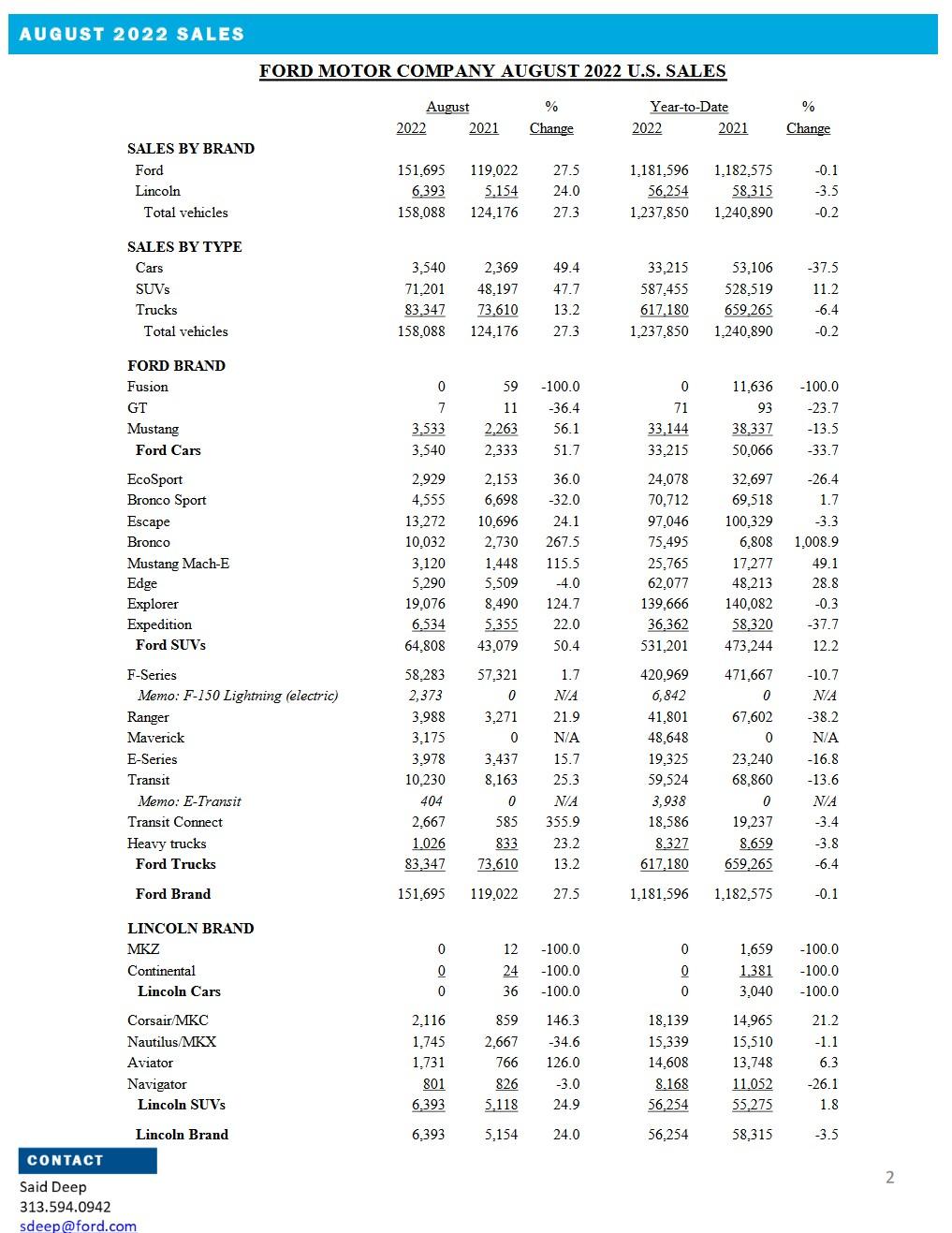 Ford F-150 Lightning 6,842 Lightnings sold so far, 2,373 in July 2022 📊 ford-august-2022-sales-