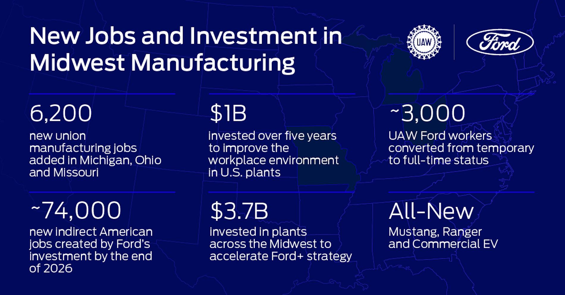 Ford F-150 Lightning Ford Announces 6,300 New Jobs & Upgrading Plants to Deliver More F-150 Lightning & 7th Gen Mustang Coupe ford-economic-announcement_01-