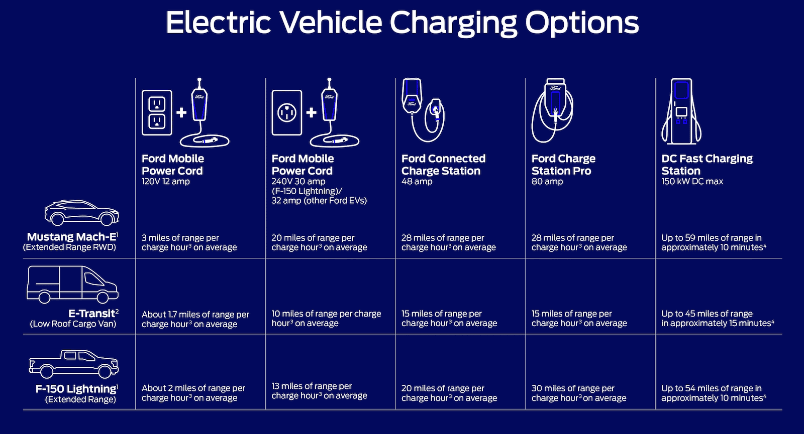 Ford F-150 Lightning BlueOval Charge Network Adds Three Charging Providers to Surpass 106,000 Chargers ford-electric-vehicle-charging-options-