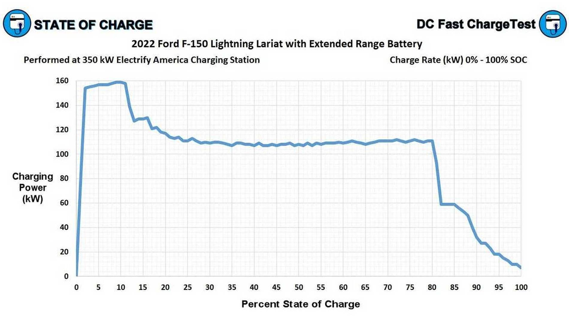 Ford F-150 Lightning Texas Trip and Tesla Super Charger success ford-f-150-lightning-0-100-charging-curve-extended-range-battery