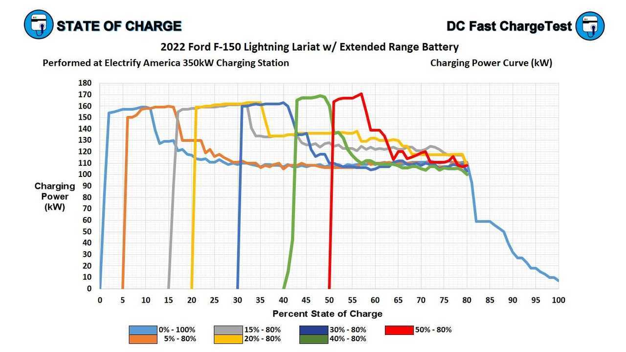 Ford F-150 Lightning Texas Trip and Tesla Super Charger success ford-f-150-lightning-charging-curves