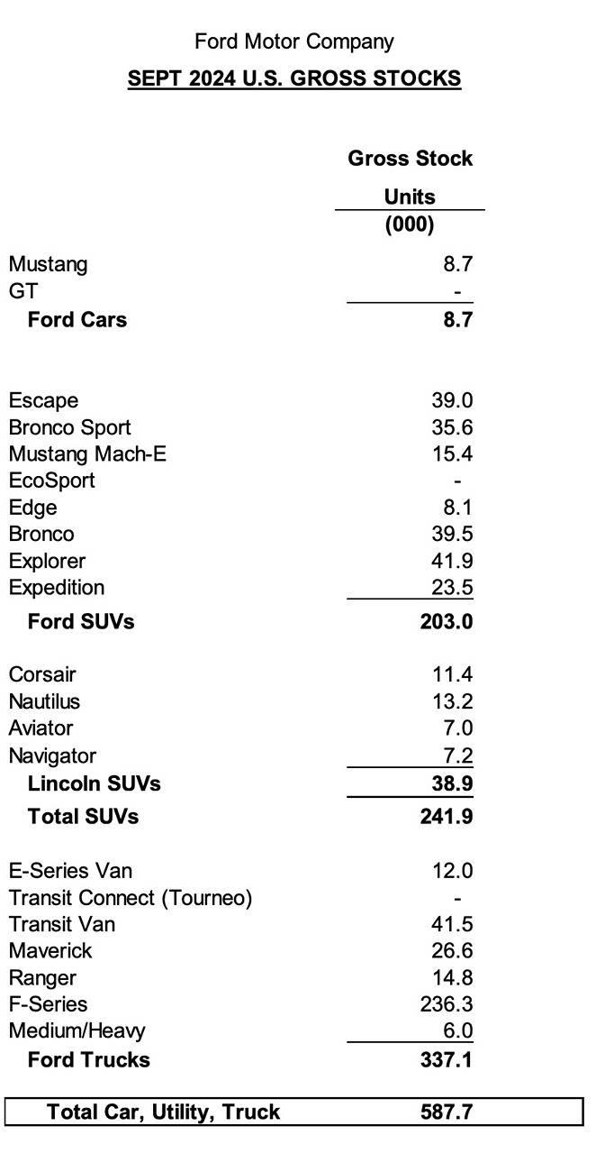 Ford F-150 Lightning F-150 Lightning September 2024 Sales: 1,686 -- Up 104.5% in Q3 ford sales production q3 2024 september 2024 a