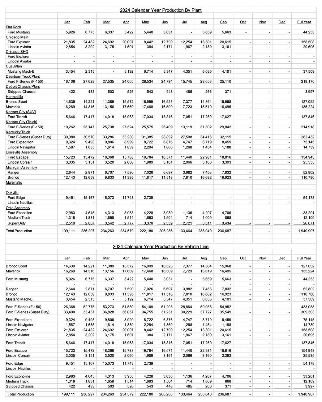 Ford F-150 Lightning F-150 Lightning September 2024 Sales: 1,686 -- Up 104.5% in Q3 ford sales production q3 2024 september 2024 b