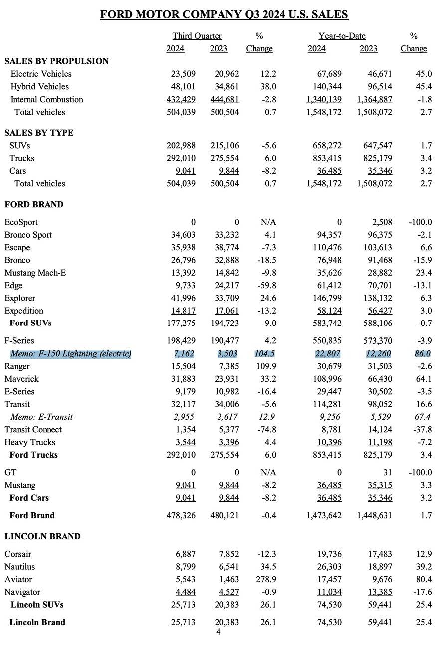 Ford F-150 Lightning F-150 Lightning September 2024 Sales: 1,686 -- Up 104.5% in Q3 ford sales production q3 2024 september 2024