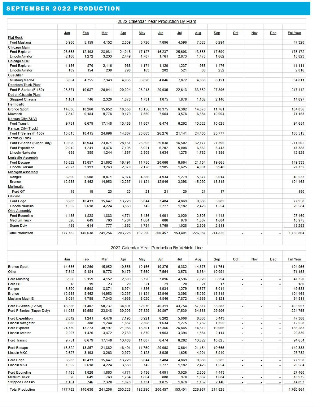 Ford F-150 Lightning F-150 Lightning September 2022 Sales: 1,918 Vehicles. 8,760 Sold to Date ford-september-2022-production-