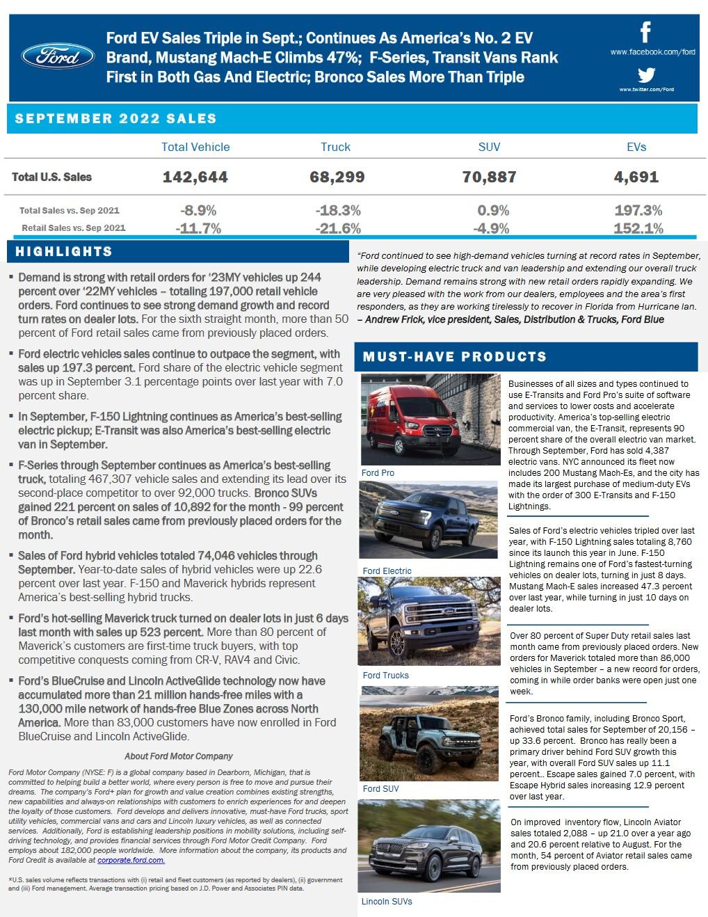 Ford F-150 Lightning F-150 Lightning September 2022 Sales: 1,918 Vehicles. 8,760 Sold to Date ford-september-2022-sales-report-summary-