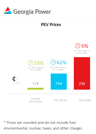 Ford F-150 Lightning PG&E tier1 price in past 22 years GA POWER PEV prices graph