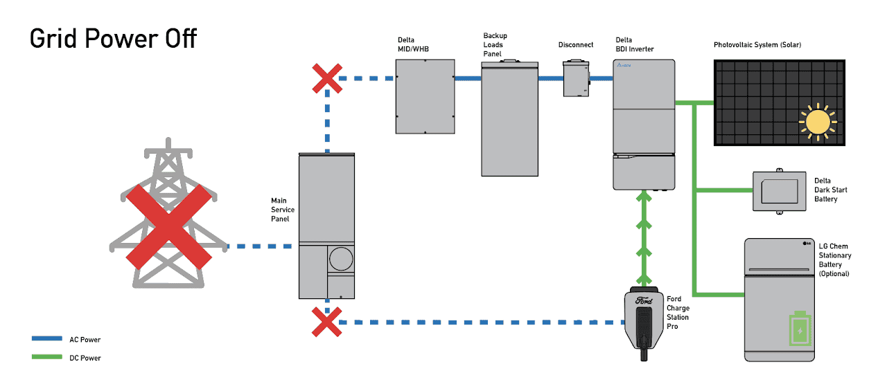 Ford F-150 Lightning Basic understanding of HIS (Home Integration System) functionality Grid Power Off diagram