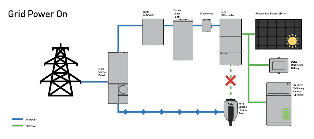 Ford F-150 Lightning Basic understanding of HIS (Home Integration System) functionality Grid Power On diagram