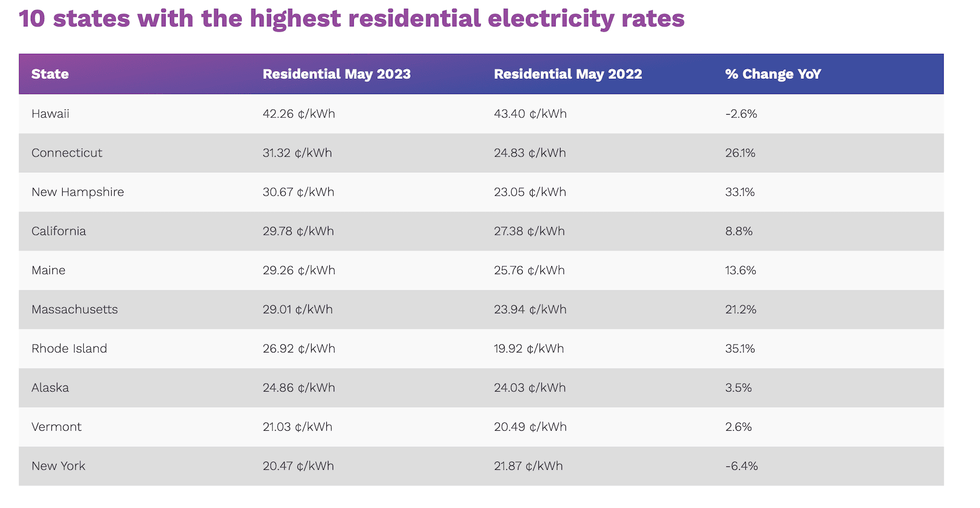 Ford F-150 Lightning PG&E tier1 price in past 22 years highest