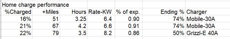Ford F-150 Lightning Home charge rate low- 85-90% of expected! Home charge1.JPG