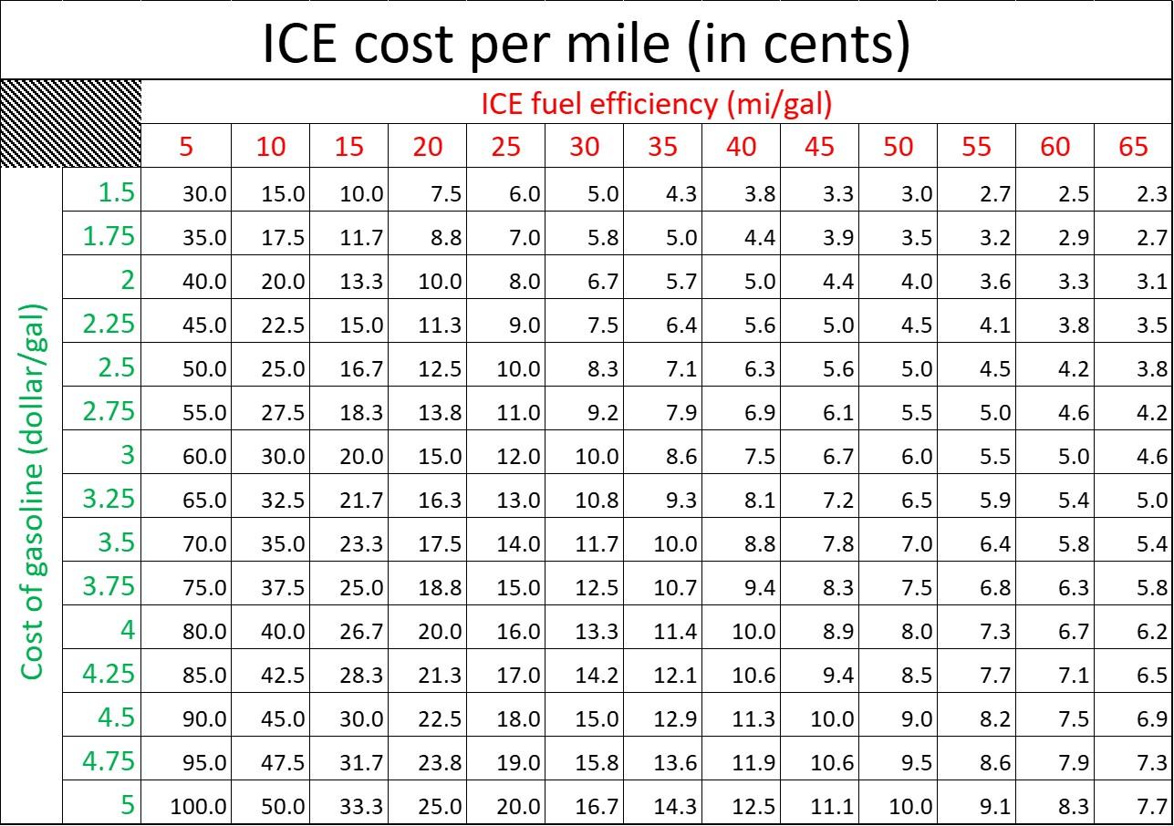 Ford F-150 Lightning EV vs ICE cost per mile tables ICE_cpm.emf