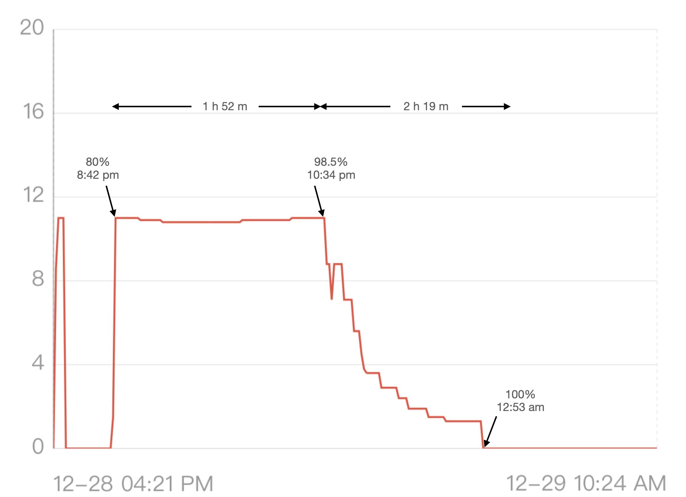 Ford F-150 Lightning Top battery off to 90% every day? Image 1-2-24 at 7.17 PM