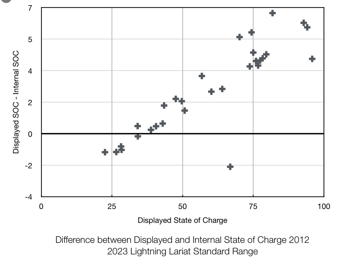 Ford F-150 Lightning The mystery of the missing kWh or why you can't trust the state of charge percentage IMG_1458