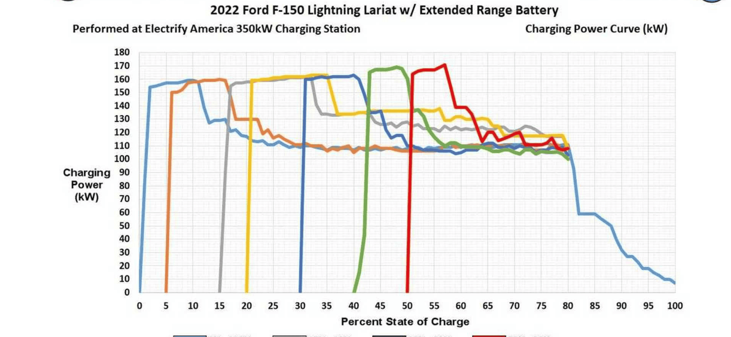 Ford F-150 Lightning Good EA charge session. Held max rate longer than expected IMG_7800