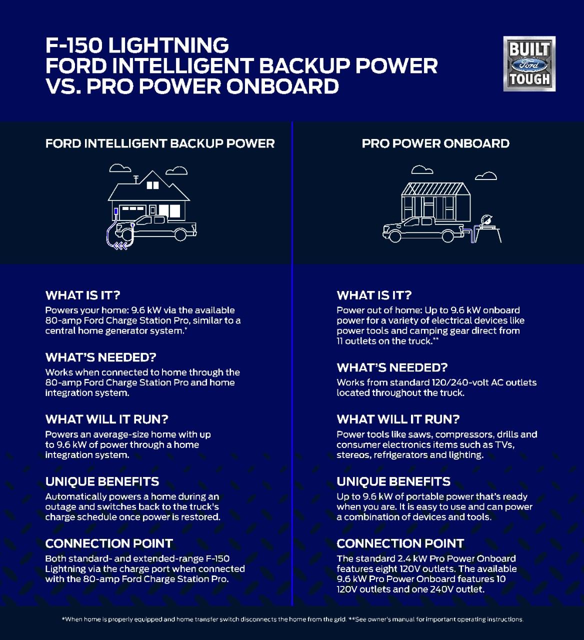 Ford F-150 Lightning Official 2022 F-150 Lightning Specs, Pricing, Photos & Videos! Intelligent-Backup-vs-Pro-Power-on-Board