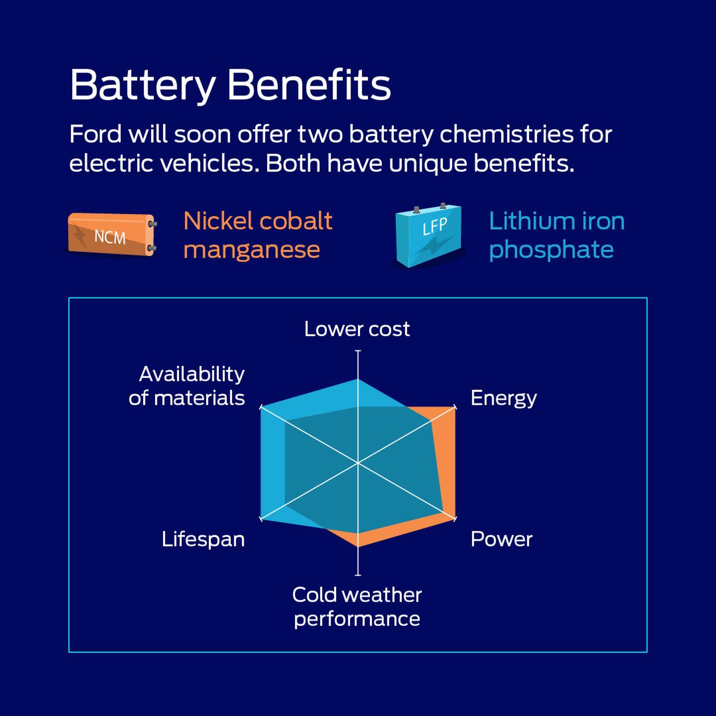 Ford F-150 Lightning Did my dealer inadvertently hurt my battery? LFP_vs._NCM_At_a_Glance