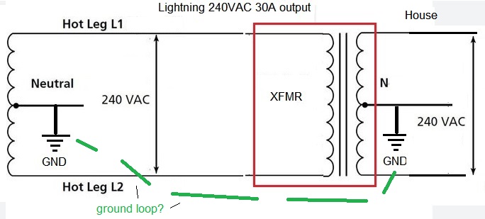 Ford F-150 Lightning Well pump tripping GFCI Lightning-connected to distribution xfrm