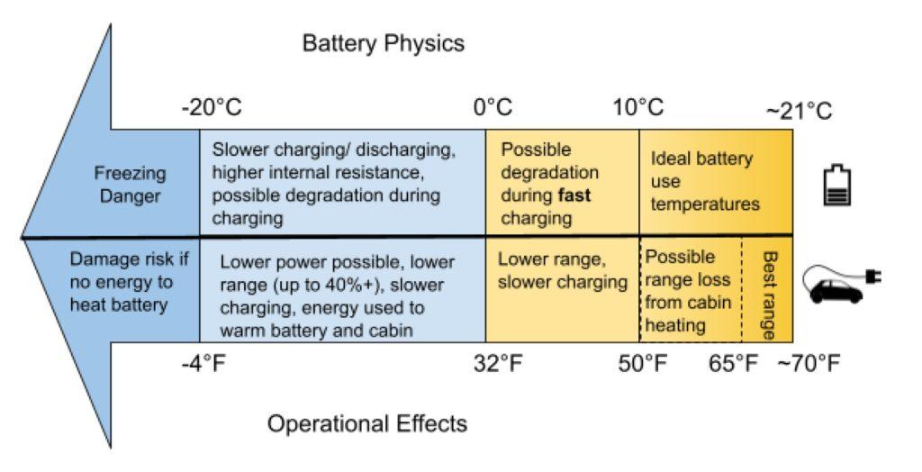 Ford F-150 Lightning FCSP if not doing home integration Low-temperature-effects-on-EV-batteries-1024x524