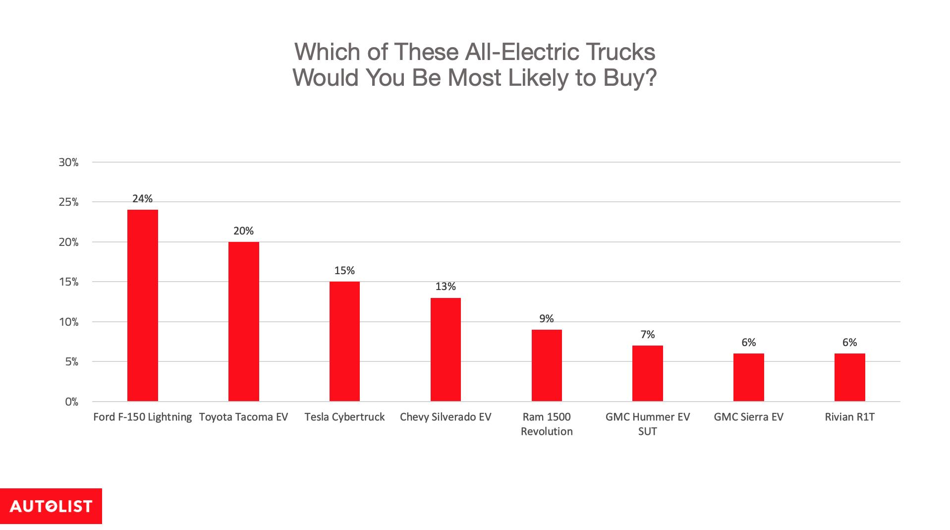 Ford F-150 Lightning Survey: F-150 Lightning Remains Most Popular Electric Truck as Competition Intensifies Most_popular_overal