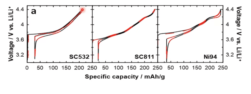 Ford F-150 Lightning 100%/75%/50%/25% Depth of Charge Graph for NMC Batteries Ni94Table.PNG