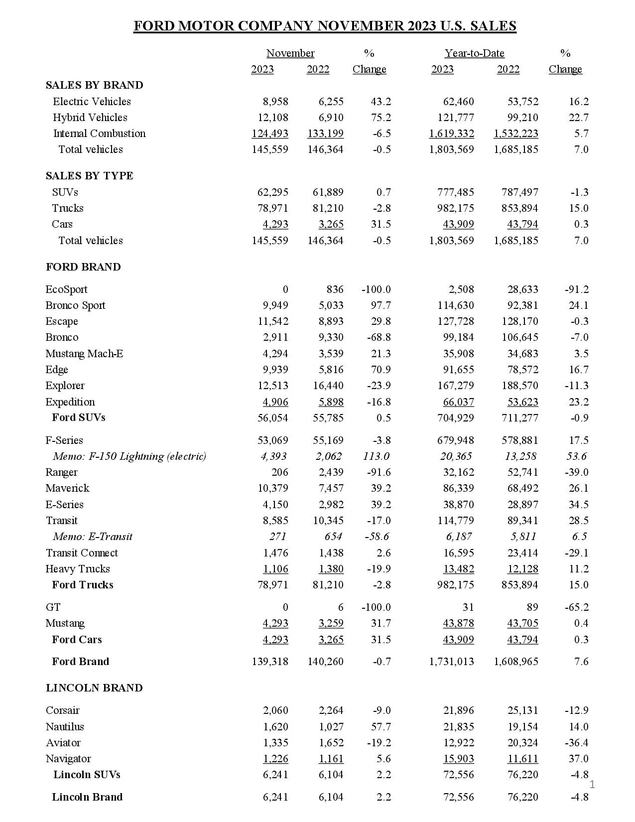 Ford F-150 Lightning F-150 Lightning November 2023 Sales Set Record Month (4,393 Sold) november-2023-us-sales-release1