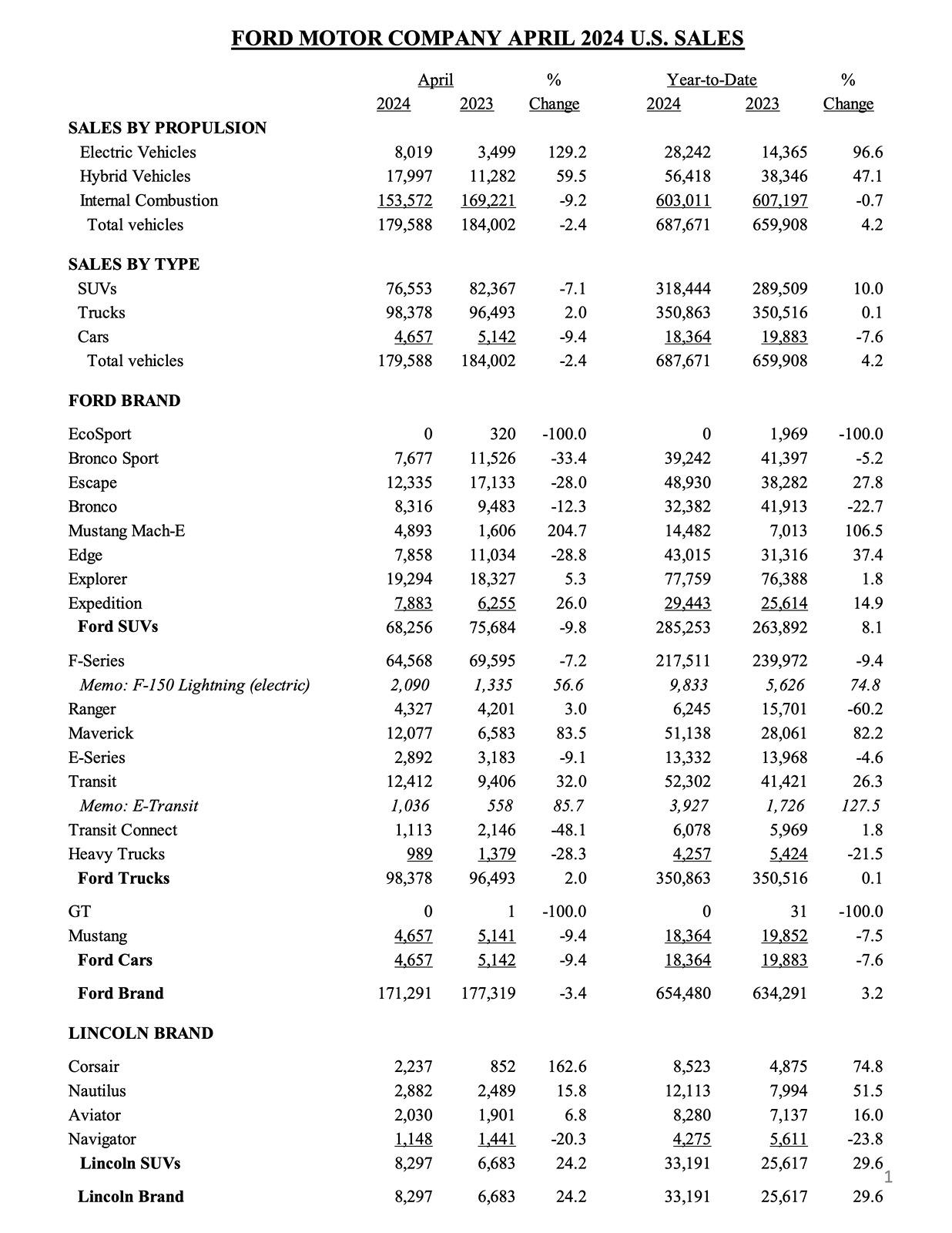 Ford F-150 Lightning F-150 Lightning April 2024 Sales Up 56.6% YoY page 1