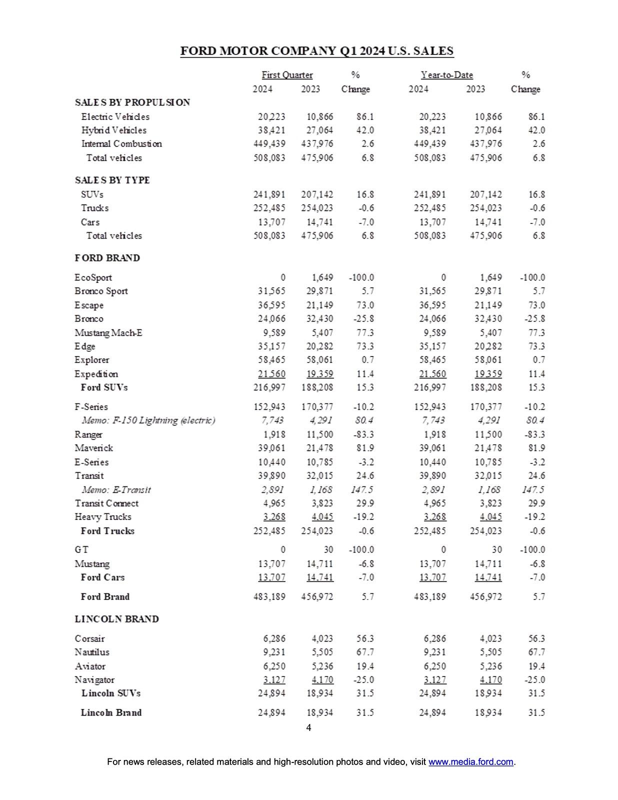 Ford F-150 Lightning F-150 Lightning March 2024 & Q1 Sales & Production: 80% Quarterly Increase YoY page 4