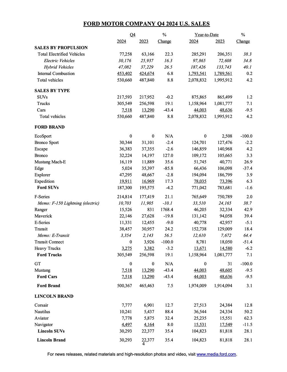 Ford F-150 Lightning FORD U.S. RETAIL SALES GROW AT DOUBLE THE INDUSTRY PACE IN 2024, LED BY TRUCKS, HYBRIDS, ELECTRIC VEHICLES AND LINCOLN page 4