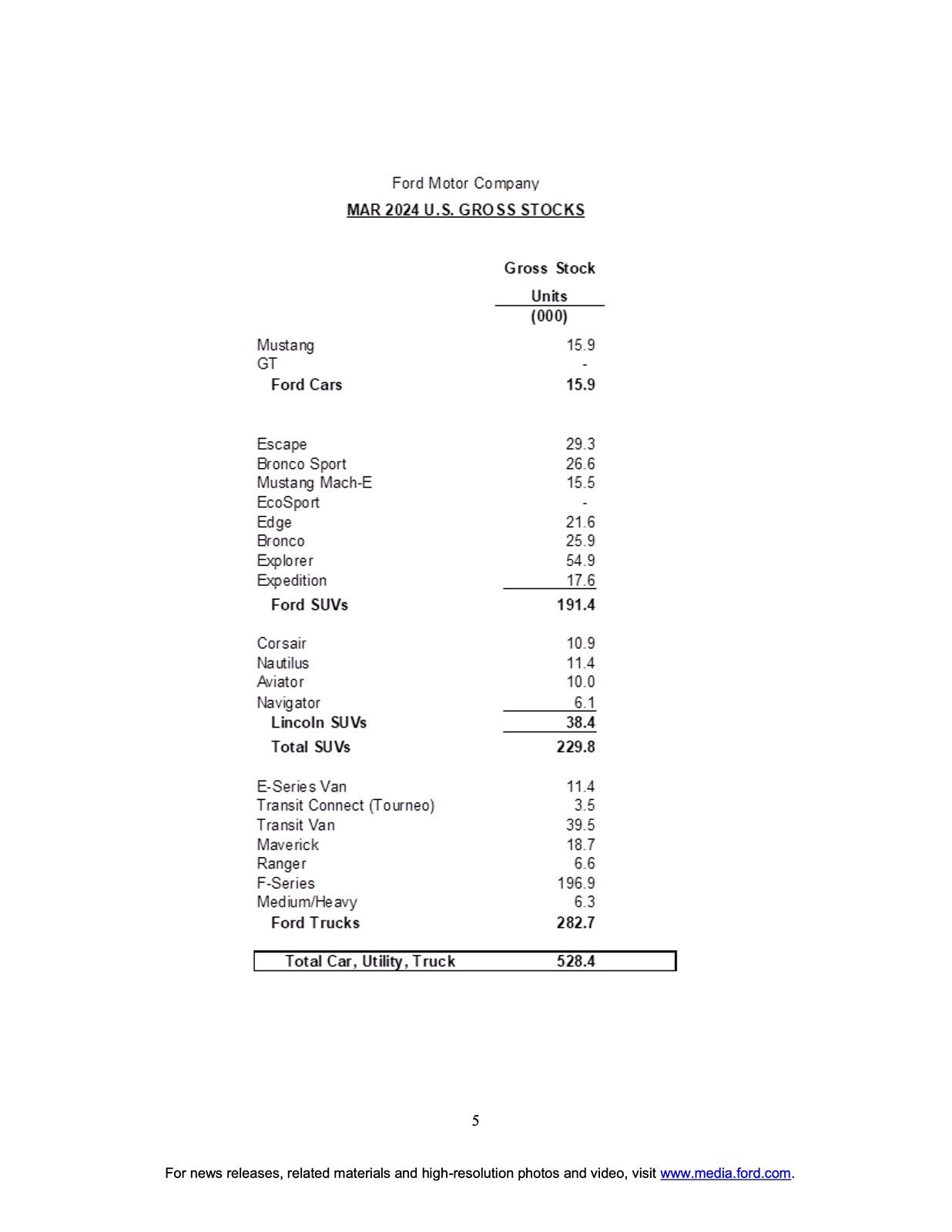 Ford F-150 Lightning F-150 Lightning March 2024 & Q1 Sales & Production: 80% Quarterly Increase YoY page 5