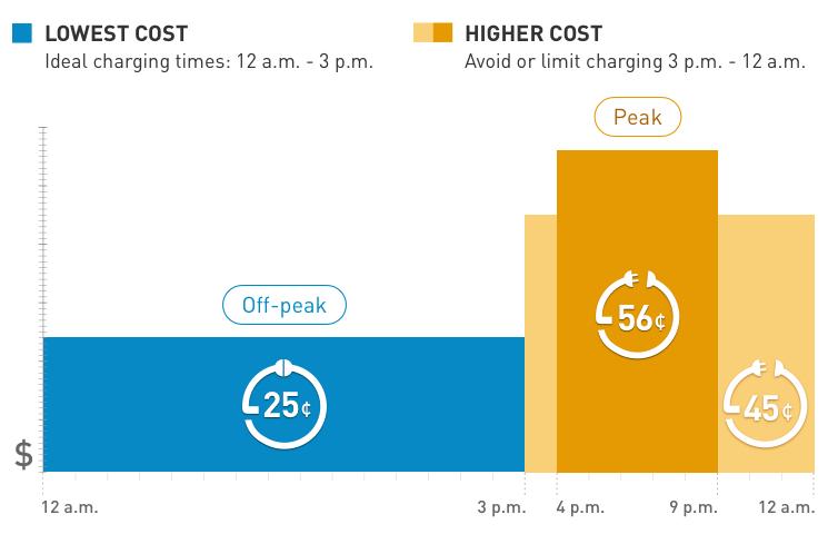 Ford F-150 Lightning What do you pay per kWh at home? rates-ev2-a-745px