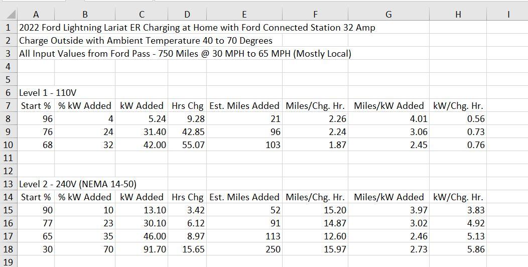 Ford F-150 Lightning Ford 32 Amp Charging -= Real Life Real Life Charge.JPG