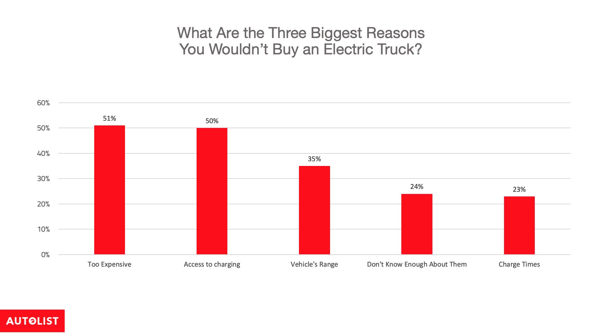 Ford F-150 Lightning Survey: F-150 Lightning Remains Most Popular Electric Truck as Competition Intensifies Reasons_not_to_buy