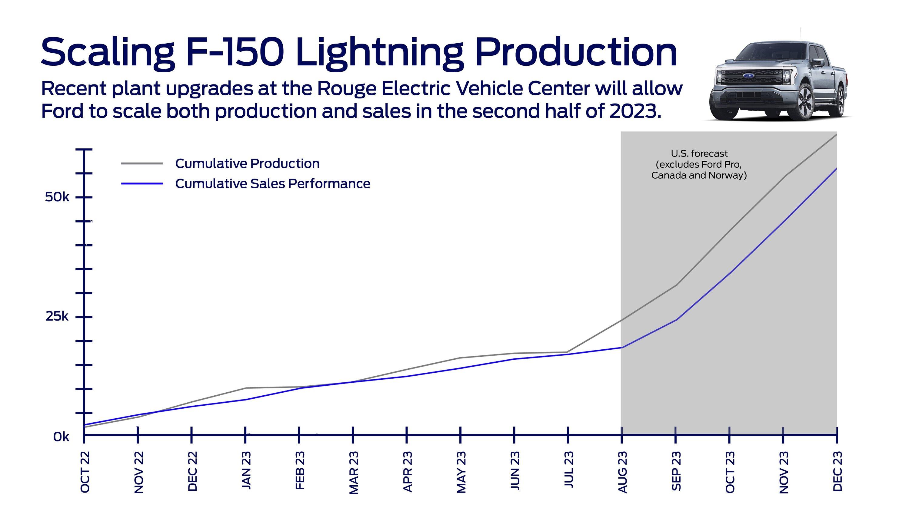 Ford F-150 Lightning F-150 Lightning NEW TRIMS Coming Soon + Rouge EV Center Expansion Triples Production Capacity Rouge EVC Production Climb