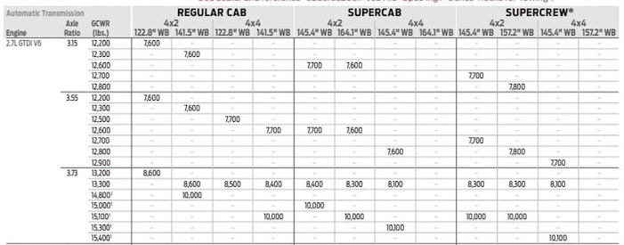 Ford F-150 Lightning How much can a 2.7 Ecoboost Tow?  This chart only confuses. Screen Shot 2021-05-01 at 6.35.10 PM