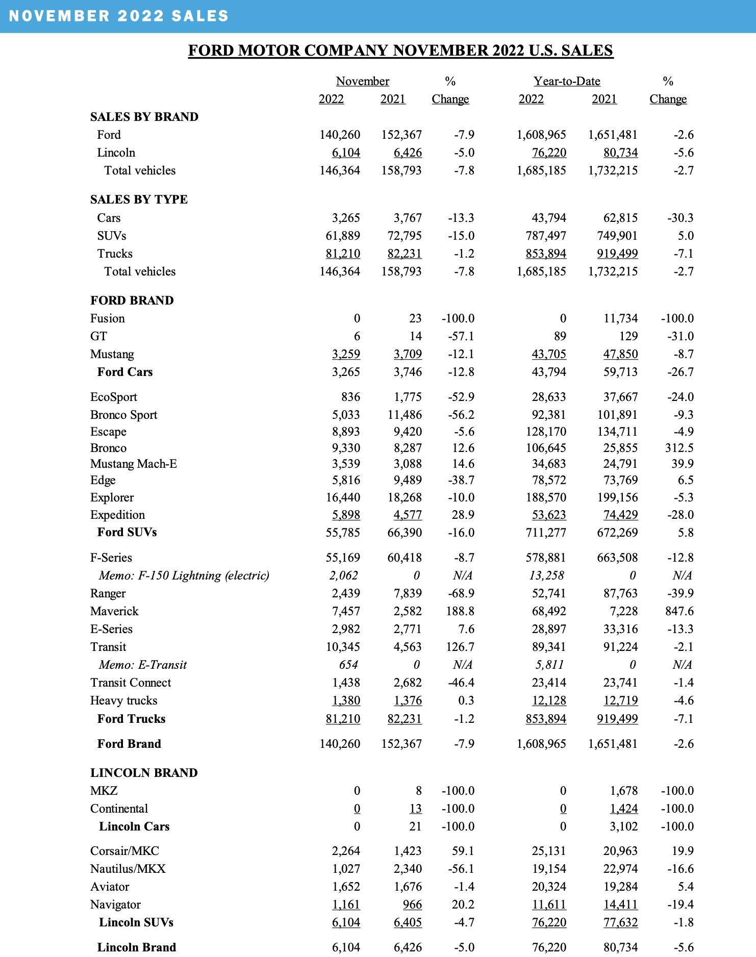 Ford F-150 Lightning 📊 F-150 Lightning November 2022 Sales: 2,062 Vehicles; 13,258 Sold to Date Screenshot 2022-12-02 at 11.16.56 AM