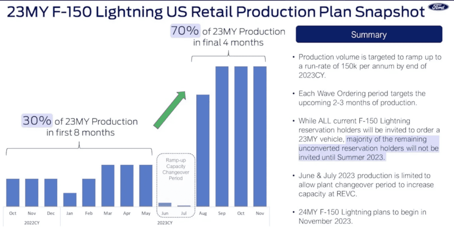 Ford F-150 Lightning F-150 Lightning Production Capacity Expands to 150,000 with Added Third Shift Screenshot 2022-12-16 at 12.54.58 PM