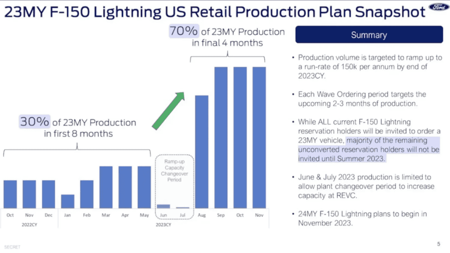 Ford F-150 Lightning Ford Increasing Lightning Production In Response To Strong Customer Demand Screenshot 2023-03-03 at 10.39.28 AM