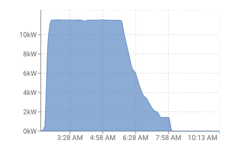 Ford F-150 Lightning Charging to 100% but at only 12amps Screenshot 2024-04-22 at 2.07.54 PM