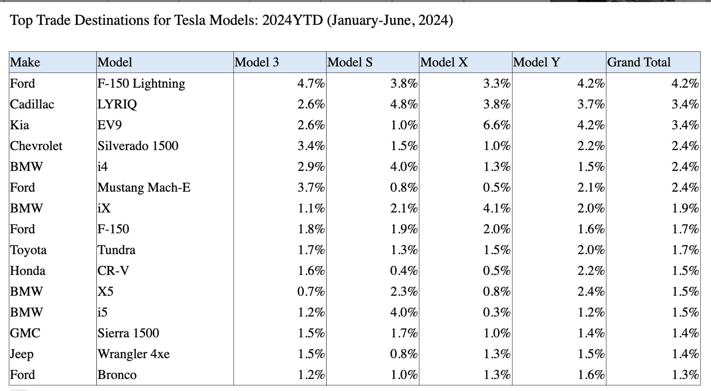 Ford F-150 Lightning Lightning Tops List for Tesla Trade-ins Screenshot (28)