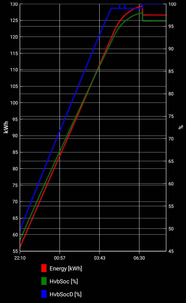 Ford F-150 Lightning Charging to 100%, voltages, soc, and capacity Screenshot_20241110-215948