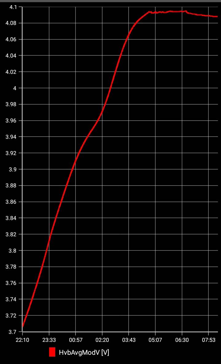 Ford F-150 Lightning Charging to 100%, voltages, soc, and capacity Screenshot_20241110-220014