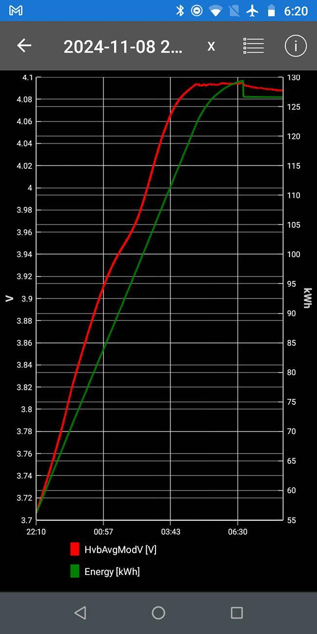 Ford F-150 Lightning Charging to 100% -- voltages, SOC, and capacity Screenshot_20241118-182004